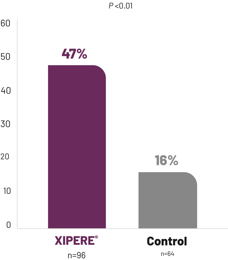 Bar chart showing 47% of XIPERE® TREATED patients achieved a significant BCVA improvement of ≥15 letters from baseline vs 16% of patients in the control group.