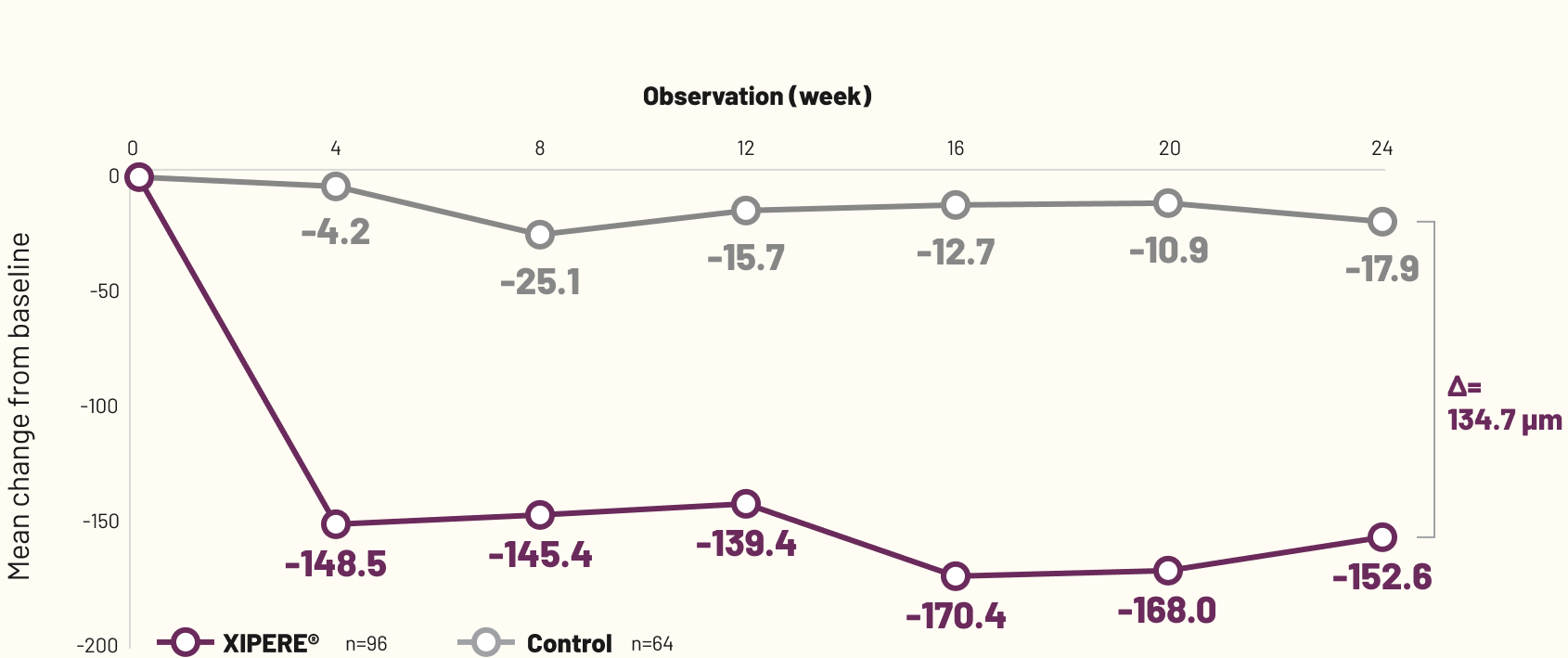 Line graph comparing the mean CST change from baseline for XIPERE® TREATED patients and patients in the control group.