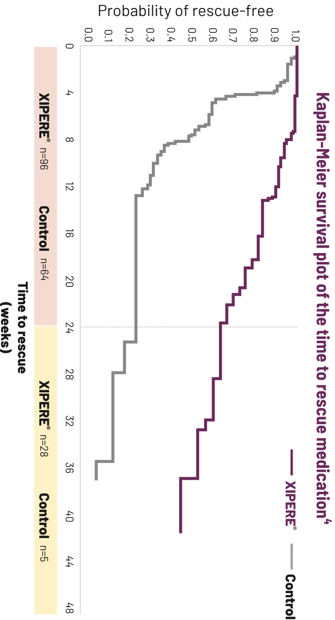 Line graph comparing the mean CST change from baseline for XIPERE® TREATED patients and patients in the control group.