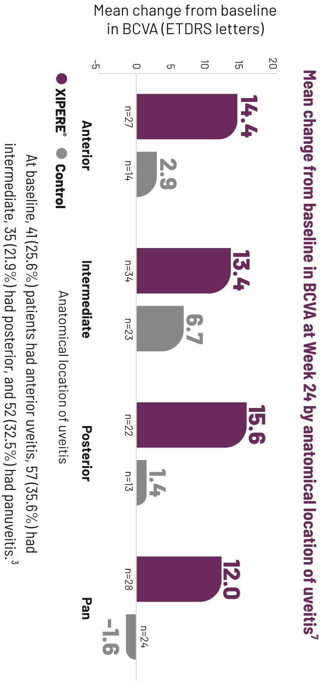 Line graph comparing the mean CST change from baseline for XIPERE® TREATED patients and patients in the control group.