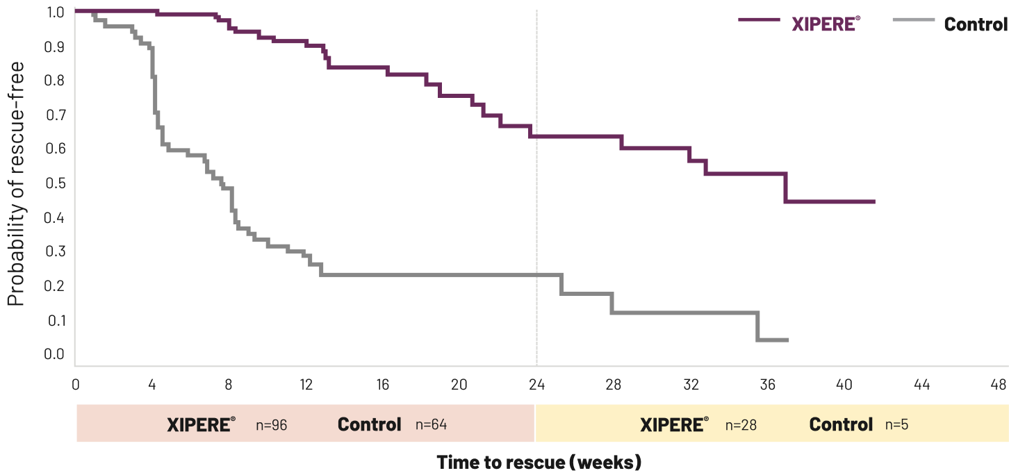 Kaplan-Meier survival plot of the time to rescue medication for patients treated with XIPERE®.