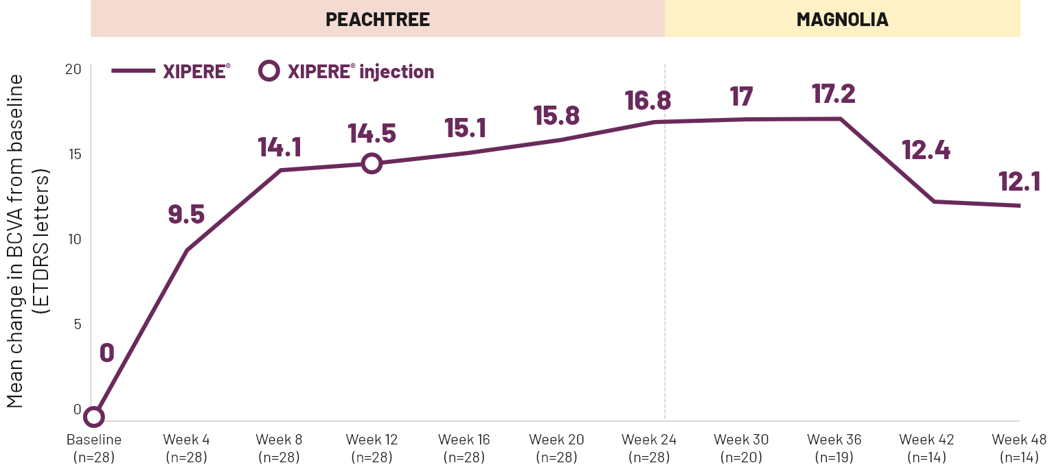 Line graph showing the mean change in BCVA from baseline to Week 48 for patients treated with XIPERE®.