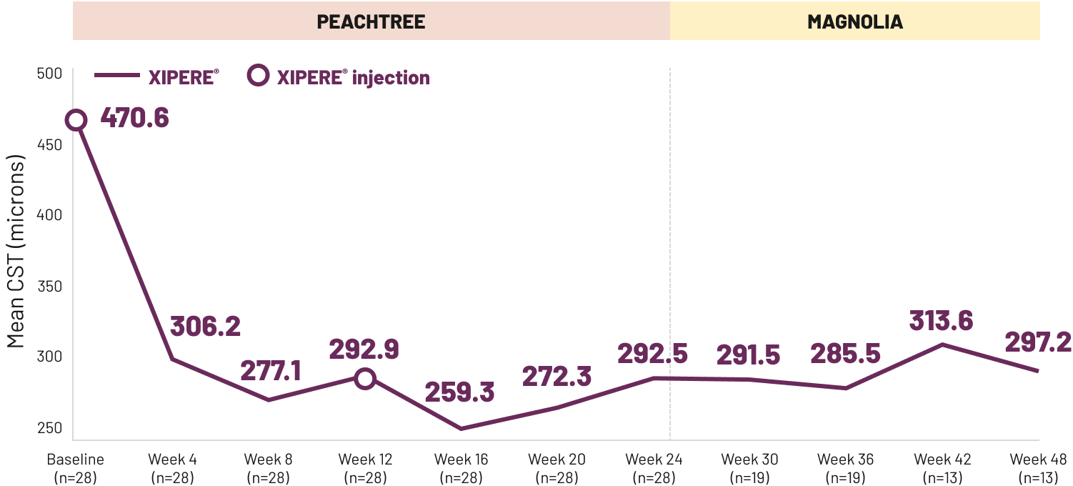 Line graph showing the CST from baseline through to Week 48 for patients treated with XIPERE®.